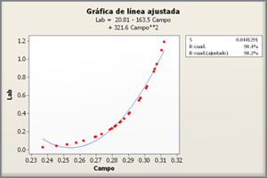 Regresión lineal simple con Minitab para datos correlacionados