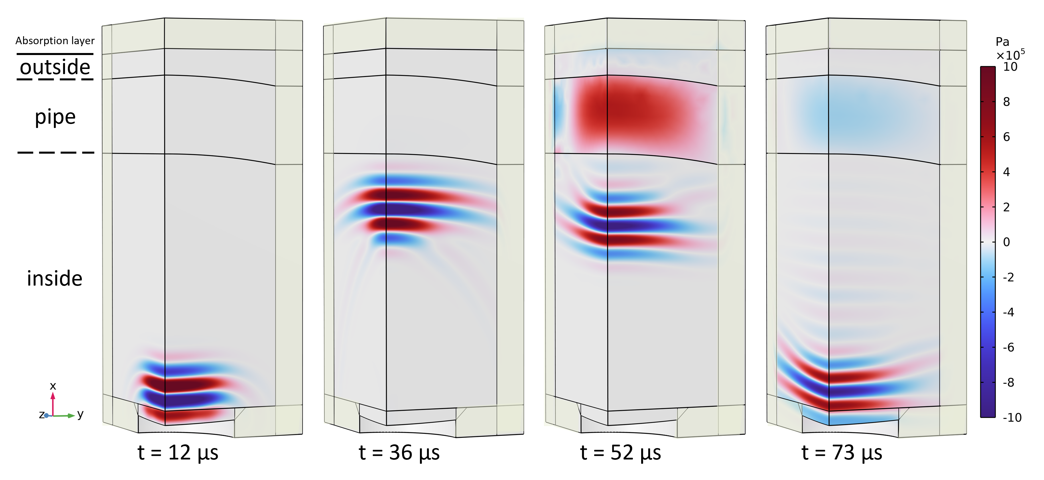 Resultados del modelado 3D en cuatro pasos temporales, haciendo uso de dos ejes de simetría.