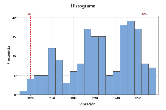 Histograma con varios picos en Minitab