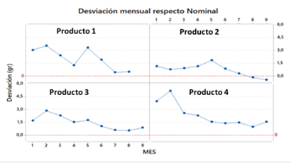 Desviación mensual en peso (gr) en 4 productos