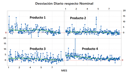 Desviación diaria en peso (g) en 4 productos