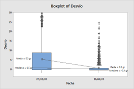 Diagrama de cajas (boxplot) de la desviación