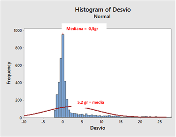 Histograma de la desviación