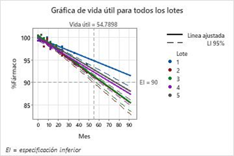 Gráfica de vida útil para todos los lotes