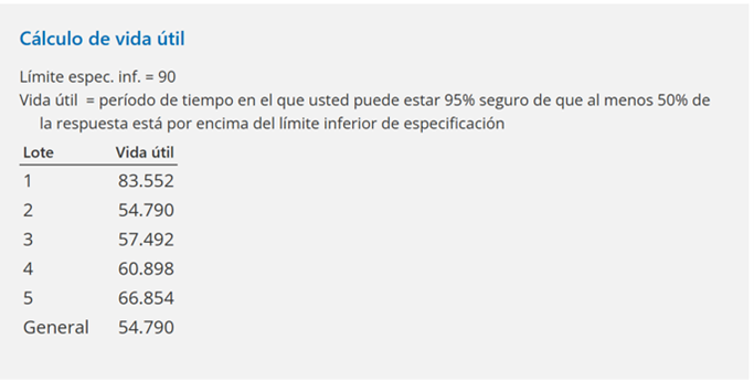 Cálculo de vida útil en Minitab