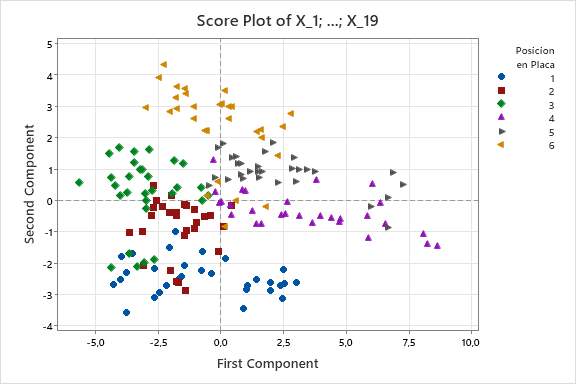 Análisis de Componentes Principales (ACP) de 19 tolerancias sobre vibraciones de piezas (Score Plot)