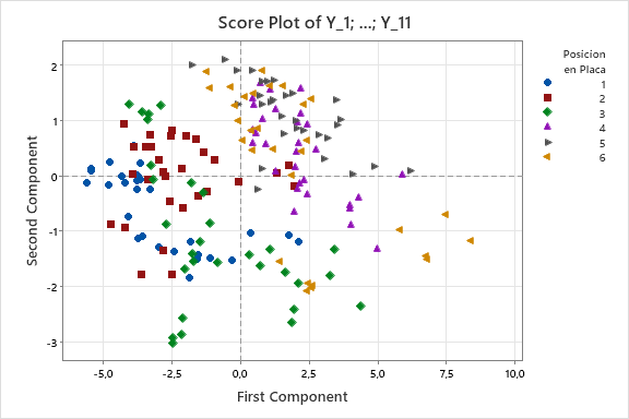 Análisis de Componentes Principales (ACP) de 11 tolerancias sobre vibraciones de piezas (Score Plot)