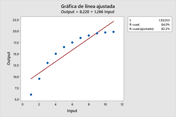Ajuste de curvas con regresión lineal y no lineal con Minitab