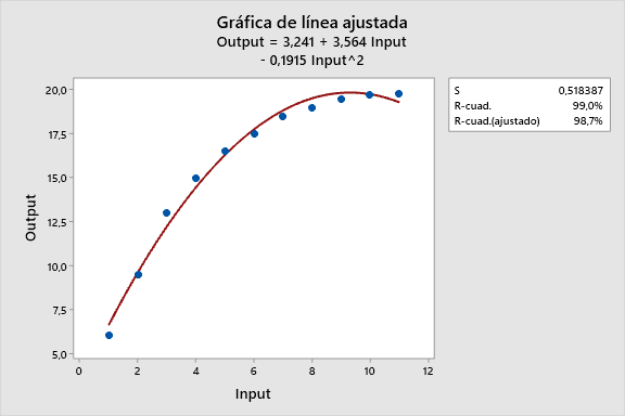 Ajuste de curvas con regresión lineal y no lineal con Minitab